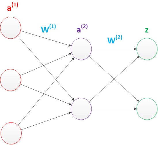 两层神经网络（向量形式）