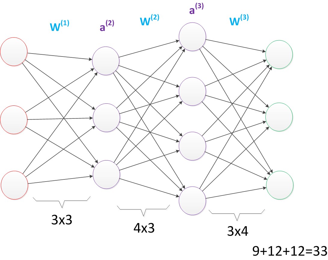 多层神经网络（较多参数）